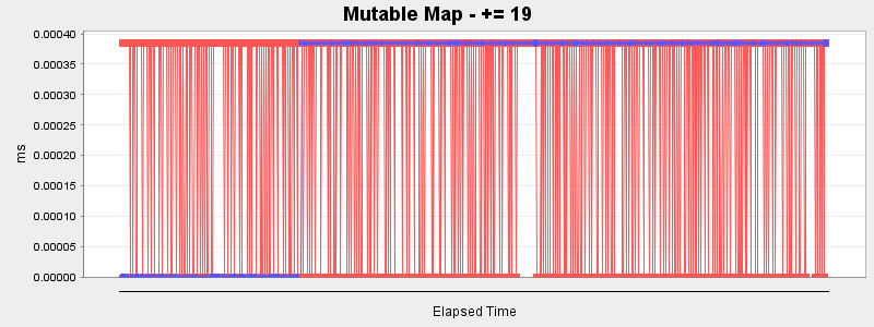 Mutable Map - += 19